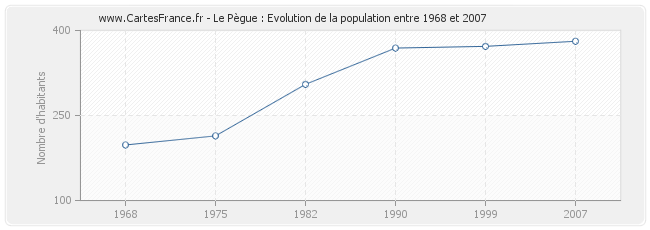 Population Le Pègue